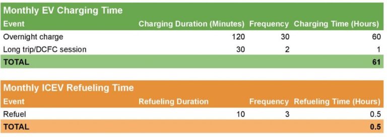 Ev Charging Time Vs Gas Refueling