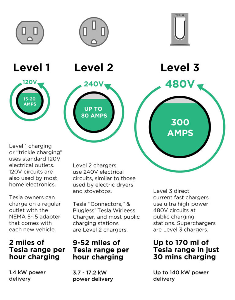 How Long To Charge Tesla On 120V