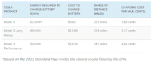 How Many Kwh To Charge Tesla