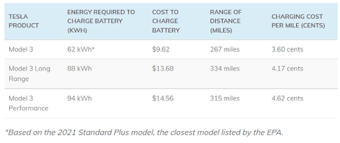 How Many Kwh To Charge Tesla