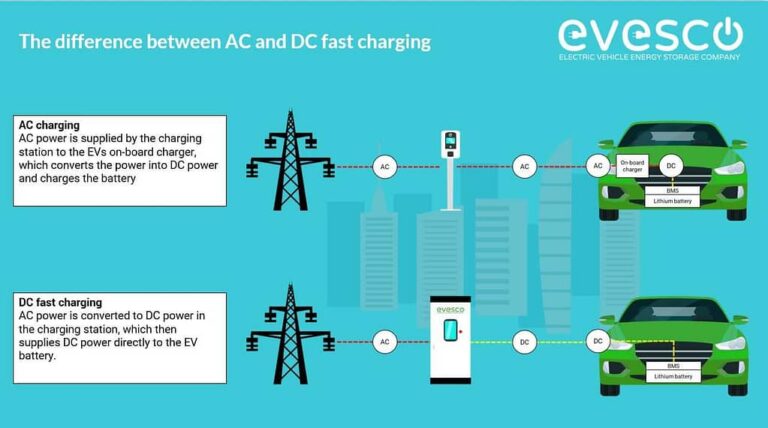 How To Use A Dc Fast Charger
